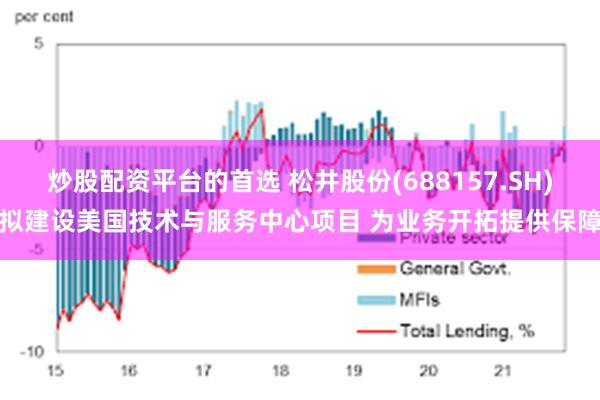 炒股配资平台的首选 松井股份(688157.SH)拟建设美国技术与服务中心项目 为业务开拓提供保障