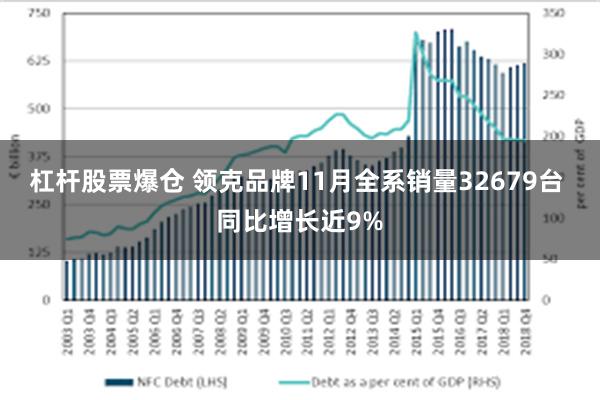 杠杆股票爆仓 领克品牌11月全系销量32679台 同比增长近9%